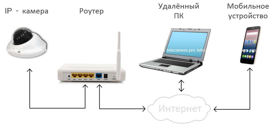 Доступ к камере через интернет