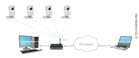 Типичная система IP-видеонаблюдения: схема