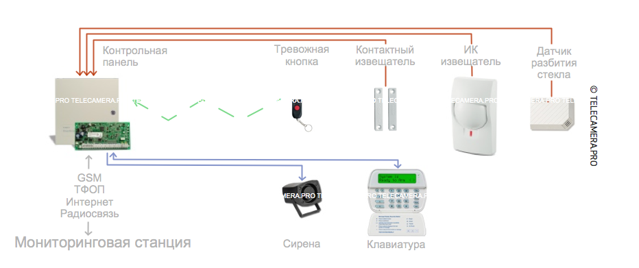 Датчик движения с оповещением. Тревожная сигнализация схема подключения. Схема подключения GSM Alarm System. Датчик разбития стекла схема подключения. Датчик движения для GSM сигнализации Страж.